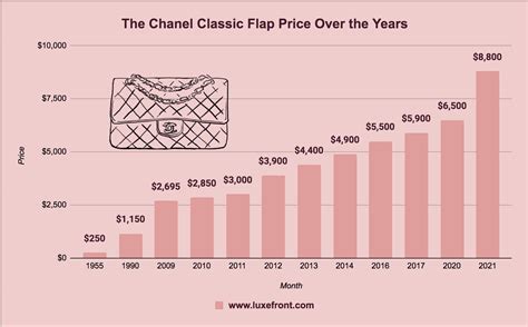 chanel price rise 2022|chanel profits.